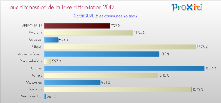 Taux d'imposition de la taxe d'habitation 2012 pour SERROUVILLE et les communes proches Comparaison des taux d'imposition de la taxe d'habitation 2012 pour SERROUVILLE et les communes voisines