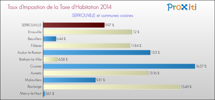Taux d'imposition de la taxe d'habitation 2014 pour SERROUVILLE et les communes proches Comparaison des taux d'imposition de la taxe d'habitation 2014 pour SERROUVILLE et les communes voisines