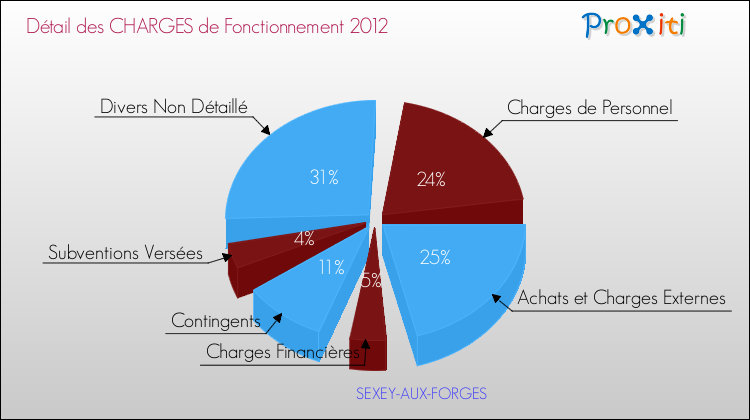 Décomposition des Charges de Fonctionnement 2012 de la commune de SEXEY-AUX-FORGES Charges de Fonctionnement 2012 pour la commune de SEXEY-AUX-FORGES