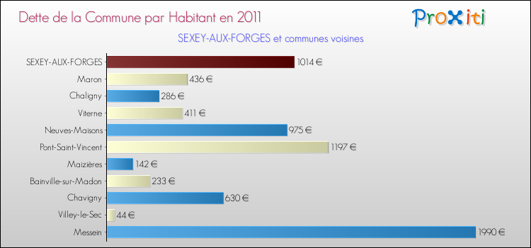 Dette par habitant de la commune en 2011 pour SEXEY-AUX-FORGES et les communes proches Comparaison de la dette par habitant de la commune en 2011 pour SEXEY-AUX-FORGES et les communes voisines