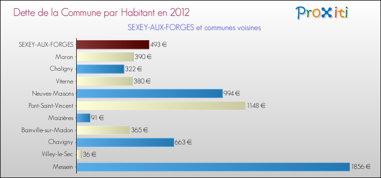 Dette par habitant de la commune en 2012 pour SEXEY-AUX-FORGES et les communes proches Comparaison de la dette par habitant de la commune en 2012 pour SEXEY-AUX-FORGES et les communes voisines