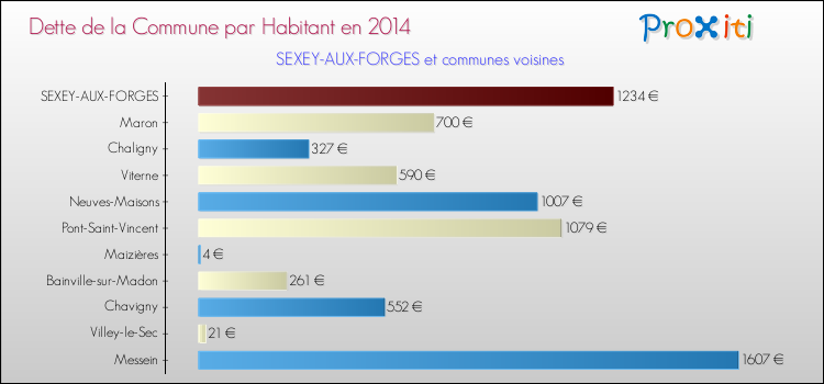 Dette par habitant de la commune en 2014 pour SEXEY-AUX-FORGES et les communes proches Comparaison de la dette par habitant de la commune en 2014 pour SEXEY-AUX-FORGES et les communes voisines