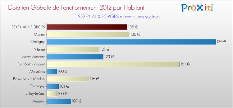 Montant des dotations globales de fonctionnement DGF par Habitant pour SEXEY-AUX-FORGES et les communes proches Comparaison des des dotations globales de fonctionnement DGF par habitant pour SEXEY-AUX-FORGES et les communes voisines