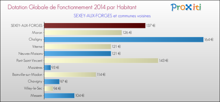 Montant des dotations globales de fonctionnement DGF par Habitant pour SEXEY-AUX-FORGES et les communes proches en 2014. Comparaison des des dotations globales de fonctionnement DGF par habitant pour SEXEY-AUX-FORGES et les communes voisines en 2014.