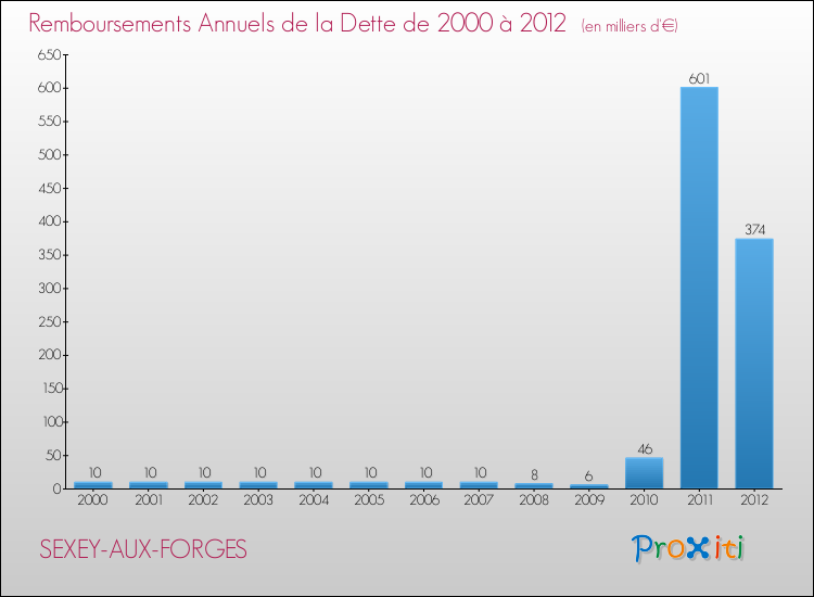 Evolution de l'annuité de la dette pour la commune de SEXEY-AUX-FORGES de 2000 à 2012 Annuités de la dette pour SEXEY-AUX-FORGES de 2000 à 2012