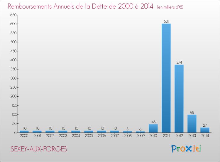 Evolution de l'annuité de la dette pour la commune de SEXEY-AUX-FORGES de 2000 à 2014 Annuités de la dette pour SEXEY-AUX-FORGES de 2000 à 2014