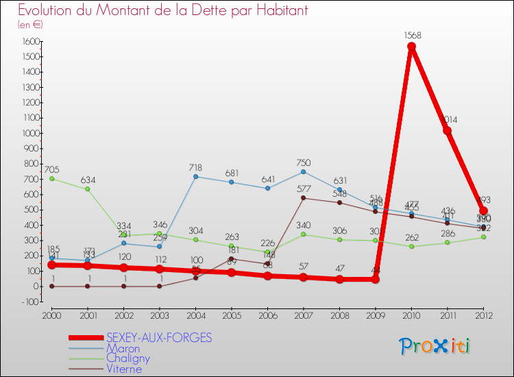Evolution de la dette par habitant pour la commune de SEXEY-AUX-FORGES et les communes proches de 2000 à 2012 Comparaison de la dette par habitant pour SEXEY-AUX-FORGES et les communes voisines de 2000 à 2012