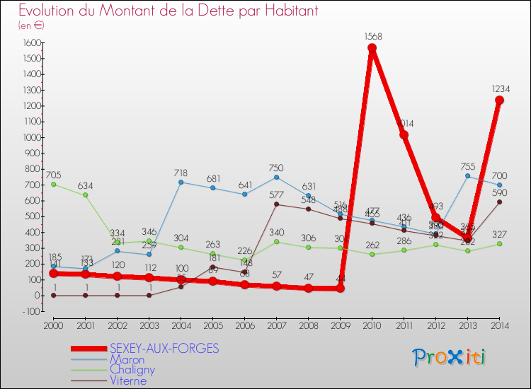 Evolution de la dette par habitant pour la commune de SEXEY-AUX-FORGES et les communes proches de 2000 à 2014 Comparaison de la dette par habitant pour SEXEY-AUX-FORGES et les communes voisines de 2000 à 2014