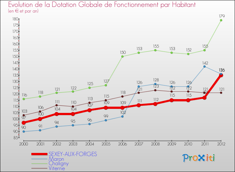 Evolution et montant de la dotation globale de fonctionnement par Habitant pour SEXEY-AUX-FORGES et les communes proches Comparaison des dotations globales de fonctionnement par habitant pour SEXEY-AUX-FORGES et les communes voisines