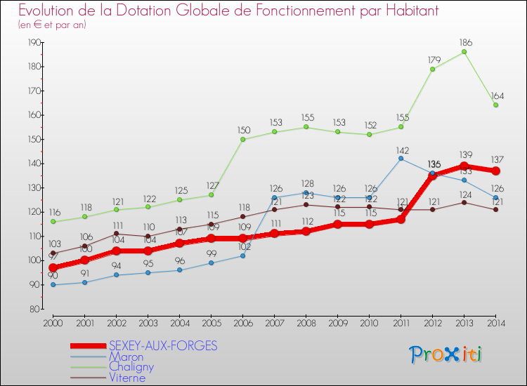 Evolution et montant de la dotation globale de fonctionnement par Habitant pour SEXEY-AUX-FORGES et les communes proches de 2000 à 2014. Comparaison des dotations globales de fonctionnement par habitant pour SEXEY-AUX-FORGES et les communes voisines de 2000 à 2014.