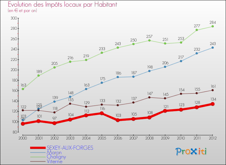 Evolution et montant des impôts locaux par Habitant pour SEXEY-AUX-FORGES et les communes proches Comparaison des impôts locaux par habitant pour SEXEY-AUX-FORGES et les communes voisines