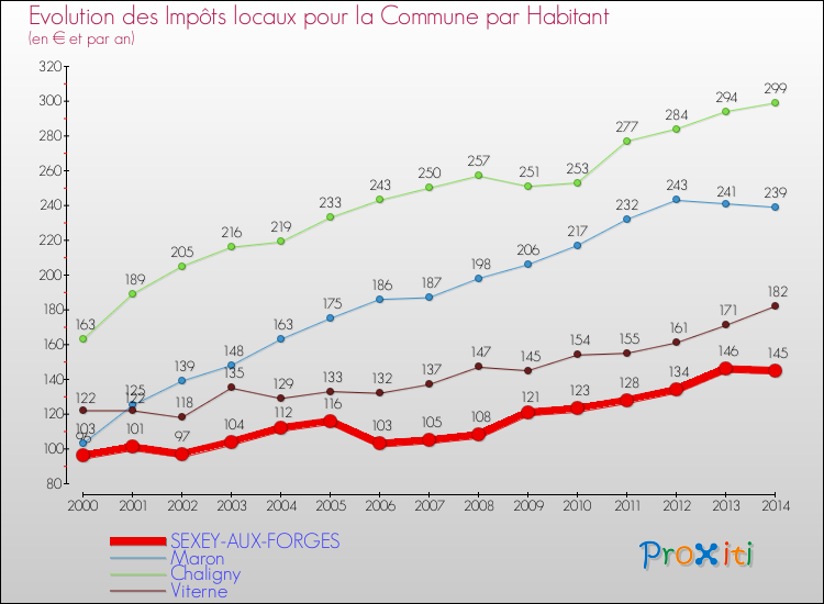 Evolution et montant des impôts locaux par Habitant pour SEXEY-AUX-FORGES et les communes proches de 2000 à 2014 Comparaison des impôts locaux par habitant pour SEXEY-AUX-FORGES et les communes voisines de 2000 à 2014