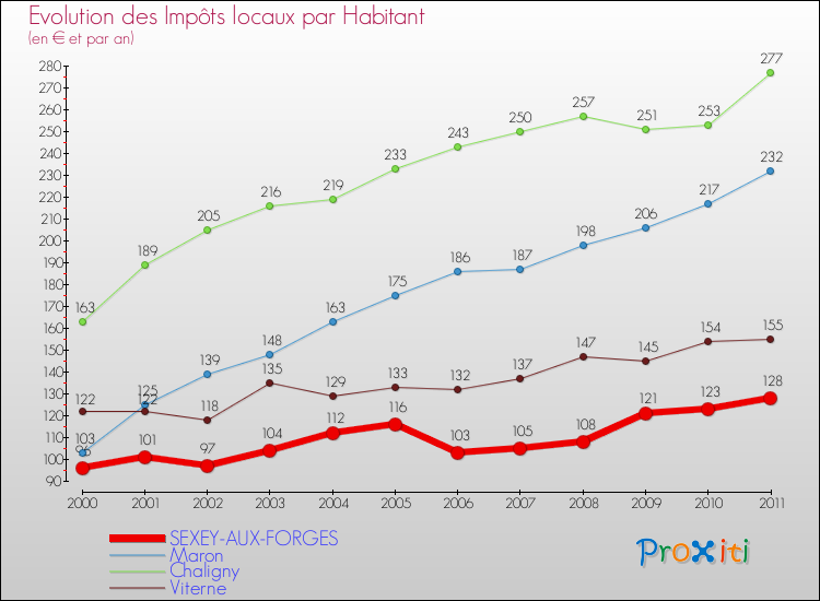 Evolution et montant des impôts locaux par Habitant pour SEXEY-AUX-FORGES et les communes proches Comparaison des impôts locaux par habitant pour SEXEY-AUX-FORGES et les communes voisines