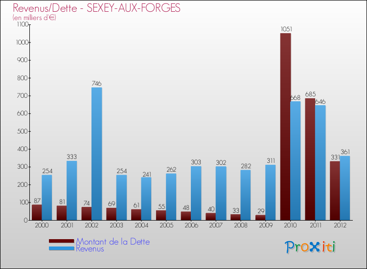 Evolution comparée de la dette et des revenus pour la commune de SEXEY-AUX-FORGES de 2000 à 2012 Comparaison de la dette et des revenus pour SEXEY-AUX-FORGES de 2000 à 2012