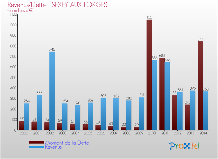 Evolution comparée de la dette et des revenus pour la commune de SEXEY-AUX-FORGES de 2000 à 2014 Comparaison de la dette et des revenus pour SEXEY-AUX-FORGES de 2000 à 2014