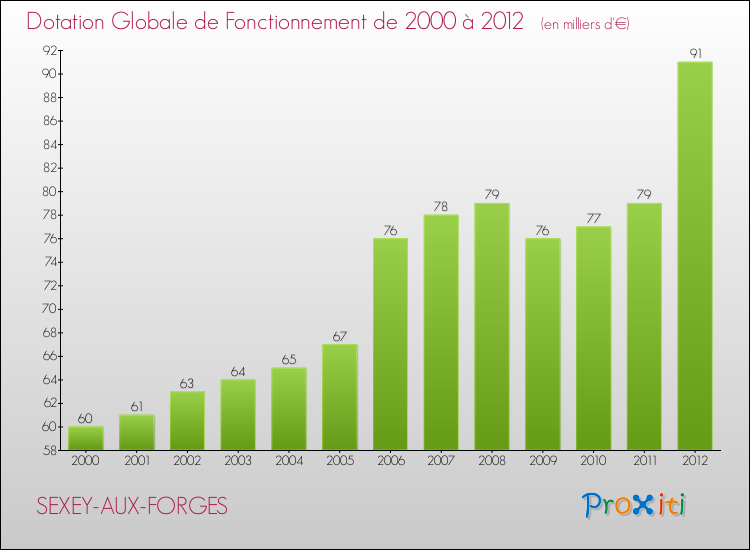 Evolution du montant de la Dotation Globale de Fonctionnement pour la commune de SEXEY-AUX-FORGES de 2000 à 2012 Evolution du montant de la Dotation Globale de Fonctionnement pour SEXEY-AUX-FORGES de 2000 à 2012