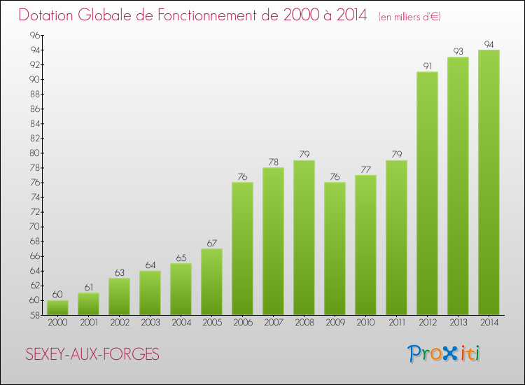 Evolution du montant de la Dotation Globale de Fonctionnement pour la commune de SEXEY-AUX-FORGES de 2000 à 2014 Evolution du montant de la Dotation Globale de Fonctionnement pour SEXEY-AUX-FORGES de 2000 à 2014