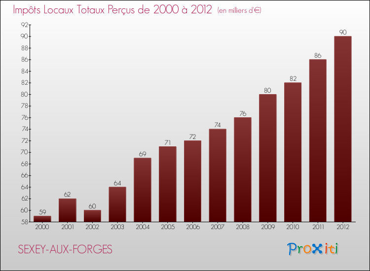 Evolution des Impôts Locaux pour la commune de SEXEY-AUX-FORGES de 2000 à 2012 Evolution des Impôts Locaux pour SEXEY-AUX-FORGES de 2000 à 2012
