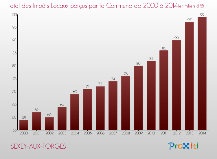 Evolution des Impôts Locaux pour la commune de SEXEY-AUX-FORGES de 2000 à 2014 Evolution des Impôts Locaux pour SEXEY-AUX-FORGES de 2000 à 2014