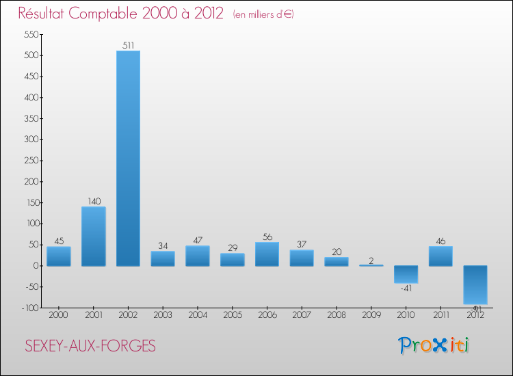 Evolution du résultat comptable pour la commune de SEXEY-AUX-FORGES de 2000 à 2012 Evolution du résultat comptable pour SEXEY-AUX-FORGES de 2000 à 2012