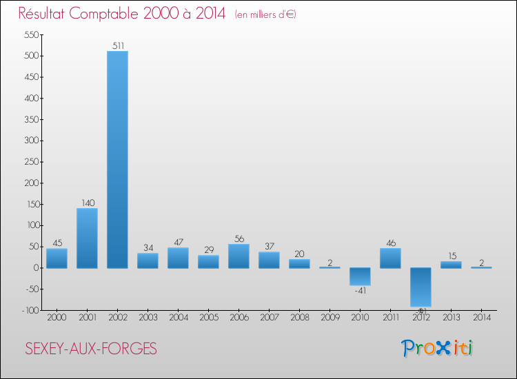 Evolution du résultat comptable pour la commune de SEXEY-AUX-FORGES de 2000 à 2014 Evolution du résultat comptable pour SEXEY-AUX-FORGES de 2000 à 2014