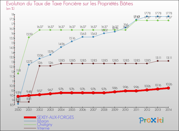 Evolution du taux de la taxe foncière sur le bati pour SEXEY-AUX-FORGES et les communes proches de 2000 à 2014 Comparaison des taux de taxe foncière sur le bati pour SEXEY-AUX-FORGES et les communes voisines de 2000 à 2014