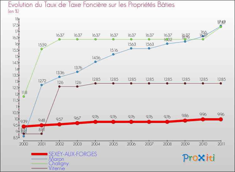 Evolution du taux de la taxe foncière sur le bati pour SEXEY-AUX-FORGES et les communes proches Comparaison des taux de taxe foncière sur le bati pour SEXEY-AUX-FORGES et les communes voisines