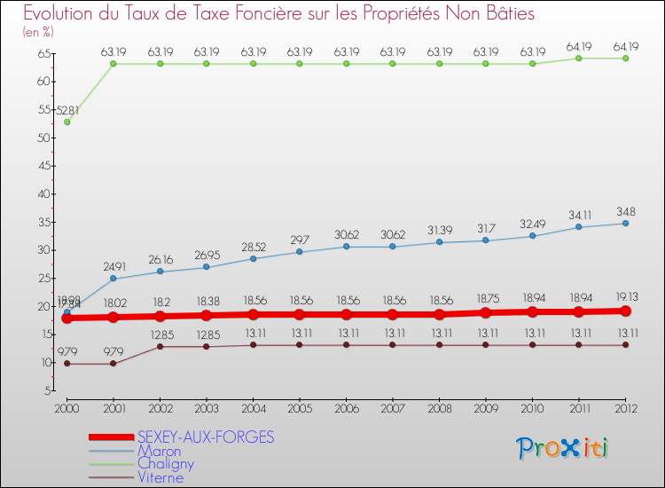 Evolution du taux de la taxe foncière sur les immeubles et terrains non batis pour SEXEY-AUX-FORGES et les communes proches de 2000 à 2012 Comparaison des taux de la taxe foncière sur les immeubles et terrains non batis pour SEXEY-AUX-FORGES et les communes voisines de 2000 à 2012