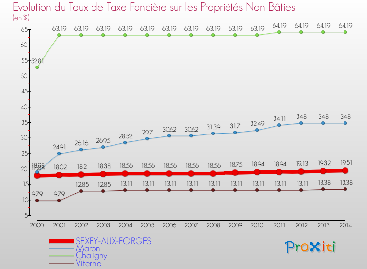 Evolution du taux de la taxe foncière sur les immeubles et terrains non batis pour SEXEY-AUX-FORGES et les communes proches de 2000 à 2014 Comparaison des taux de la taxe foncière sur les immeubles et terrains non batis pour SEXEY-AUX-FORGES et les communes voisines de 2000 à 2014