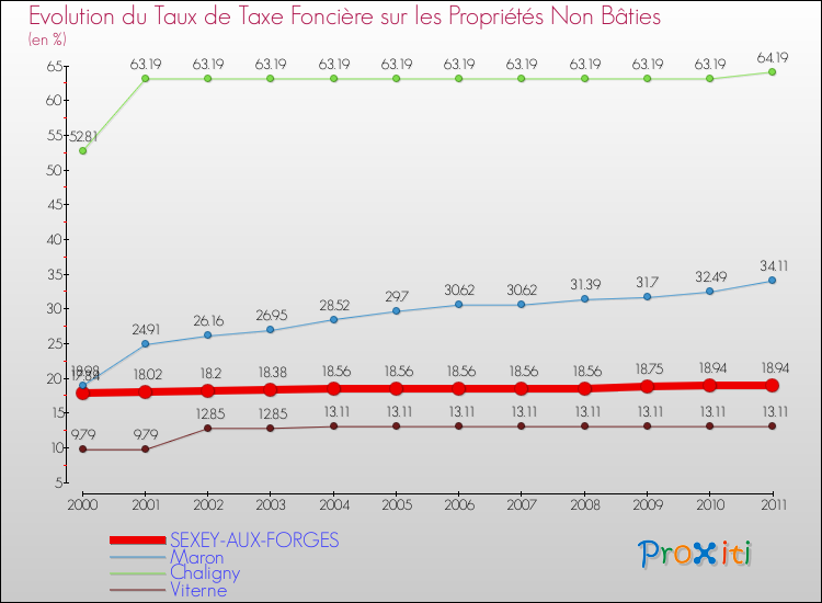 Evolution du taux de la taxe foncière sur les immeubles et terrains non batis pour SEXEY-AUX-FORGES et les communes proches Comparaison des taux de la taxe foncière sur les immeubles et terrains non batis pour SEXEY-AUX-FORGES et les communes voisines