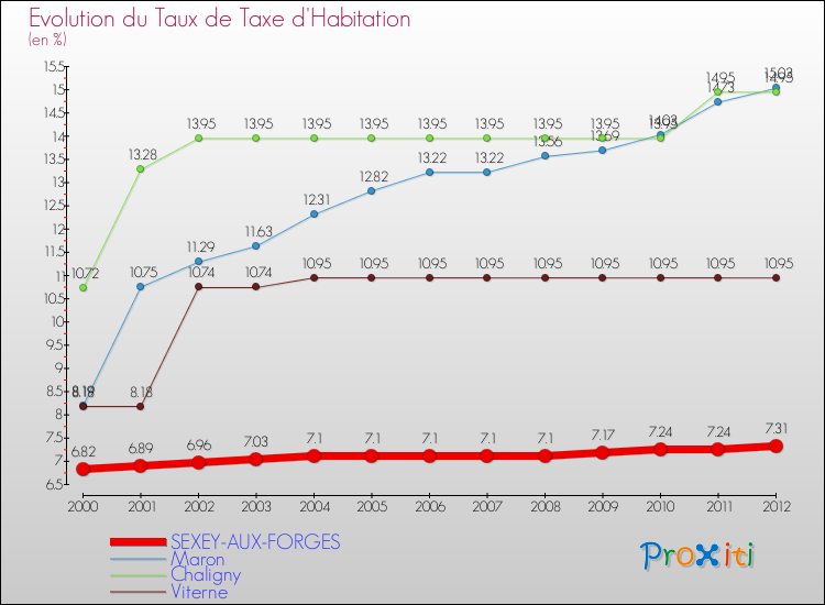 Evolution du taux de la taxe d'habitation pour SEXEY-AUX-FORGES et les communes proches Comparaison des taux de la taxe d'habitation pour SEXEY-AUX-FORGES et les communes voisines