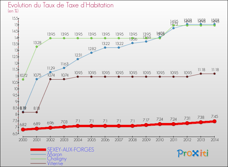 Evolution du taux de la taxe d'habitation pour SEXEY-AUX-FORGES et les communes proches de 2000 à 2014 Comparaison des taux de la taxe d'habitation pour SEXEY-AUX-FORGES et les communes voisines de 2000 à 2014