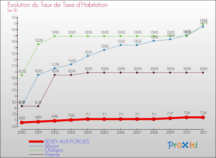 Evolution du taux de la taxe d'habitation pour SEXEY-AUX-FORGES et les communes proches Comparaison des taux de la taxe d'habitation pour SEXEY-AUX-FORGES et les communes voisines