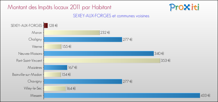 Montant des impôts locaux par Habitant pour SEXEY-AUX-FORGES et les communes proches Comparaison des impôts locaux par habitant pour SEXEY-AUX-FORGES et les communes voisines