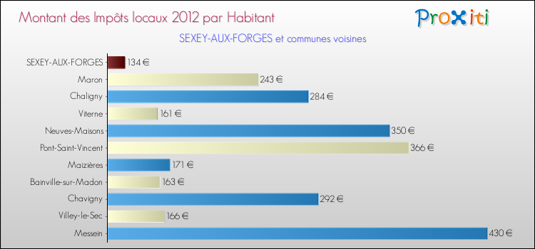 Montant des impôts locaux par Habitant pour SEXEY-AUX-FORGES et les communes proches Comparaison des impôts locaux par habitant pour SEXEY-AUX-FORGES et les communes voisines