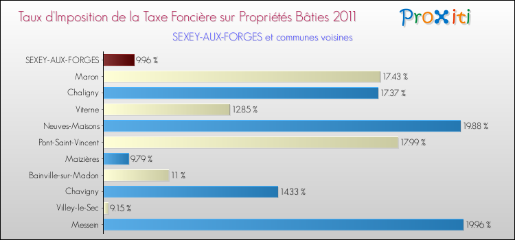 Taux d'imposition de la taxe foncière sur le bati 2011 pour SEXEY-AUX-FORGES et les communes proches Comparaison des taux d'imposition de la taxe foncière sur le bati 2011 pour SEXEY-AUX-FORGES et les communes voisines