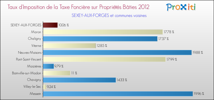 Taux d'imposition de la taxe foncière sur le bati 2012 pour SEXEY-AUX-FORGES et les communes proches Comparaison des taux d'imposition de la taxe foncière sur le bati 2012 pour SEXEY-AUX-FORGES et les communes voisines
