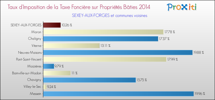 Taux d'imposition de la taxe foncière sur le bati 2014 pour SEXEY-AUX-FORGES et les communes proches Comparaison des taux d'imposition de la taxe foncière sur le bati 2014 pour SEXEY-AUX-FORGES et les communes voisines