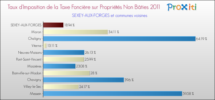 Taux d'imposition de la taxe foncière sur les immeubles et terrains non batis 2011 pour SEXEY-AUX-FORGES et les communes proches Comparaison des taux d'imposition de la taxe foncière sur les immeubles et terrains non batis 2011 pour SEXEY-AUX-FORGES et les communes voisines