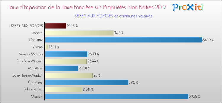 Taux d'imposition de la taxe foncière sur les immeubles et terrains non batis 2012 pour SEXEY-AUX-FORGES et les communes proches Comparaison des taux d'imposition de la taxe foncière sur les immeubles et terrains non batis 2012 pour SEXEY-AUX-FORGES et les communes voisines