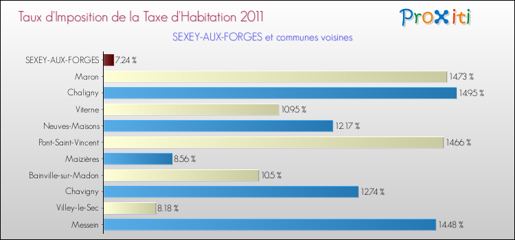 Taux d'imposition de la taxe d'habitation 2011 pour SEXEY-AUX-FORGES et les communes proches Comparaison des taux d'imposition de la taxe d'habitation 2011 pour SEXEY-AUX-FORGES et les communes voisines