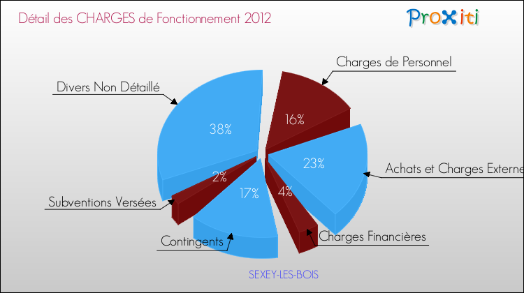 Décomposition des Charges de Fonctionnement 2012 de la commune de SEXEY-LES-BOIS Charges de Fonctionnement 2012 pour la commune de SEXEY-LES-BOIS
