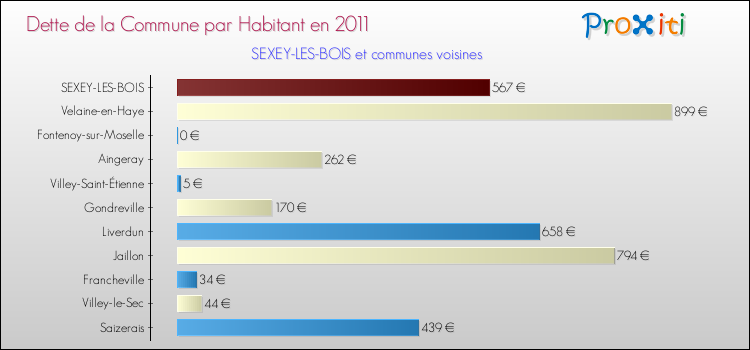 Dette par habitant de la commune en 2011 pour SEXEY-LES-BOIS et les communes proches Comparaison de la dette par habitant de la commune en 2011 pour SEXEY-LES-BOIS et les communes voisines