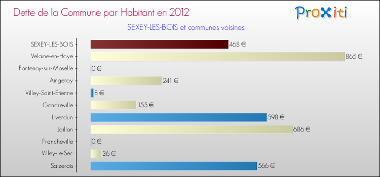 Dette par habitant de la commune en 2012 pour SEXEY-LES-BOIS et les communes proches Comparaison de la dette par habitant de la commune en 2012 pour SEXEY-LES-BOIS et les communes voisines