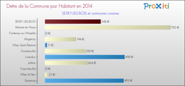 Dette par habitant de la commune en 2014 pour SEXEY-LES-BOIS et les communes proches Comparaison de la dette par habitant de la commune en 2014 pour SEXEY-LES-BOIS et les communes voisines
