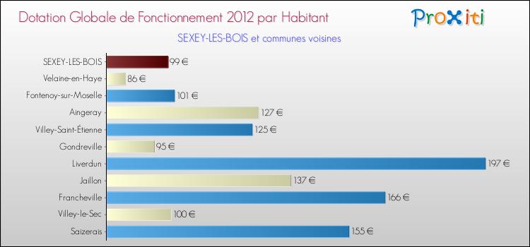 Montant des dotations globales de fonctionnement DGF par Habitant pour SEXEY-LES-BOIS et les communes proches Comparaison des des dotations globales de fonctionnement DGF par habitant pour SEXEY-LES-BOIS et les communes voisines