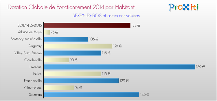 Montant des dotations globales de fonctionnement DGF par Habitant pour SEXEY-LES-BOIS et les communes proches en 2014. Comparaison des des dotations globales de fonctionnement DGF par habitant pour SEXEY-LES-BOIS et les communes voisines en 2014.