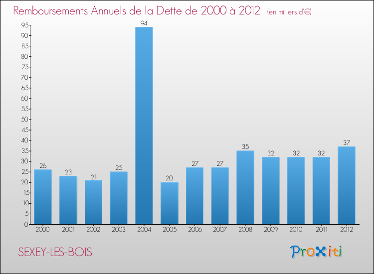 Evolution de l'annuité de la dette pour la commune de SEXEY-LES-BOIS de 2000 à 2012 Annuités de la dette pour SEXEY-LES-BOIS de 2000 à 2012