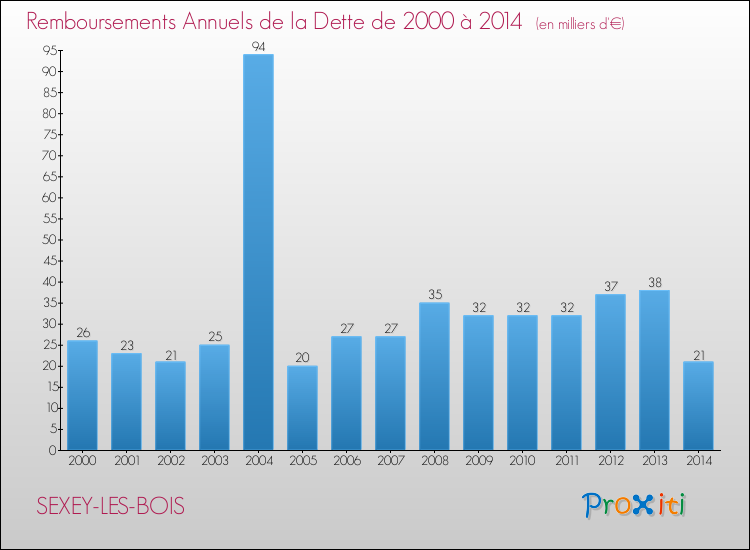 Evolution de l'annuité de la dette pour la commune de SEXEY-LES-BOIS de 2000 à 2014 Annuités de la dette pour SEXEY-LES-BOIS de 2000 à 2014