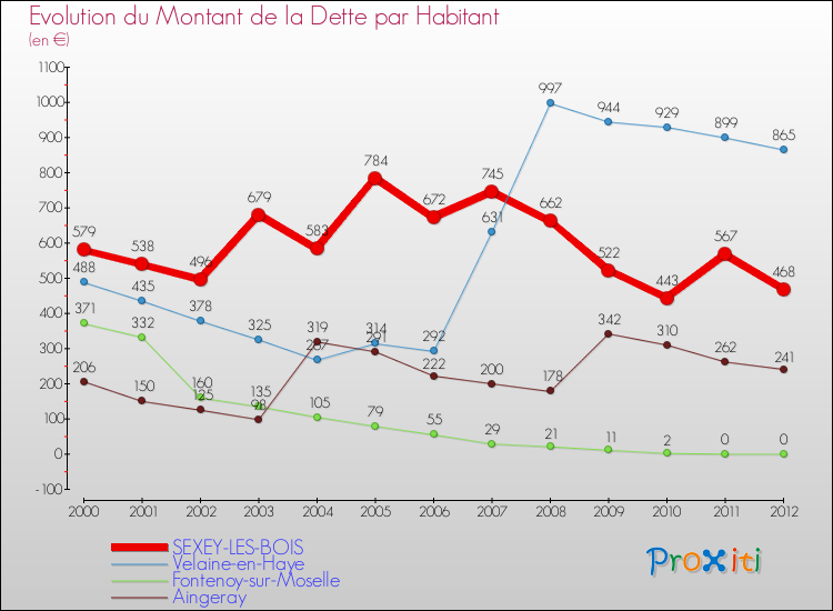 Evolution de la dette par habitant pour la commune de SEXEY-LES-BOIS et les communes proches de 2000 à 2012 Comparaison de la dette par habitant pour SEXEY-LES-BOIS et les communes voisines de 2000 à 2012